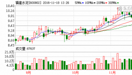 福建水泥(600802)融資融券信息(11-17)