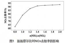 水泥窯爐煙氣SNCR 脫硝工藝參數(shù)的優(yōu)化研究