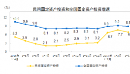 1-4月份民間固定資產(chǎn)投資增長(zhǎng)6.9%