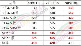 怒了！給錢也不賣！沒水泥了！出廠價(jià)680元/噸！礦粉都賣375元/噸了！