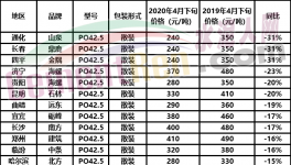 煤炭行業(yè)告急！山東、云南、山西50多個地區(qū)水泥集體下跌！