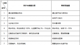 同步永磁耦合器首次應(yīng)用于輥壓機傳動系統(tǒng)