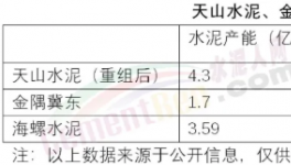 巨無霸來了！秒殺海螺、金隅冀東！下一步收購誰……