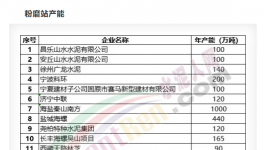 大爆發(fā)！75條熟料線、15個(gè)粉磨站項(xiàng)目落地！