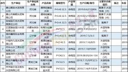 泛濫！100多家水泥廠被曝質(zhì)量不合格！（附名單）