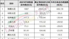 慘！1500多億沒了！海螺變“跳水”冠軍！