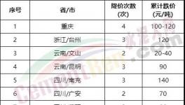 太慘了！大跌240元/噸！全國水泥全線下跌！