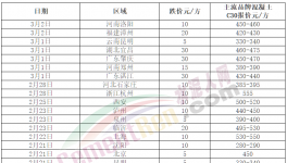 跌！水泥、商混、砂石全線下跌！這種原料“白送”！