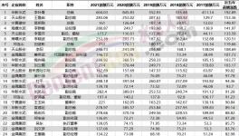 50多位高管漲薪！海螺、紅獅5年內(nèi)員工收入翻倍！