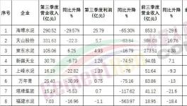 太慘！海螺也扛不住了！利潤(rùn)大降！