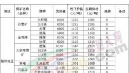 大跌70元/噸！煤炭、水泥價格“雙殺”！