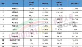 悲?。∷嘈袠I(yè)集體“降薪”！