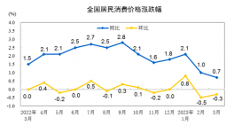 “惡戰(zhàn)”！大跌70元/噸！150元/噸水泥來了！