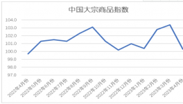 慘淡！水泥同比下跌80元/噸！大宗全線下跌！