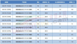 預(yù)警！最高跌150元/噸！20多省市水泥價(jià)格下跌！