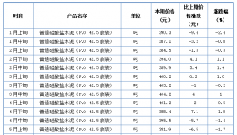 失控！大漲71%！幾十種商品價格破新高！