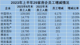 崩塌！“失業(yè)潮”來(lái)了！水泥、地產(chǎn)將裁員40萬(wàn)人！