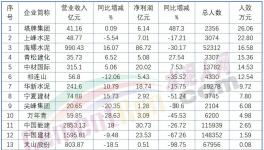 下崗潮！最高裁員3000人！ 50%以上水泥廠在裁員！