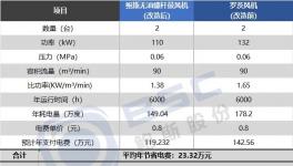 設(shè)備噪音大，運(yùn)行效率低！水泥大廠共享技改省電妙招！